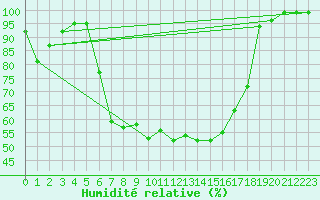Courbe de l'humidit relative pour Ebnat-Kappel