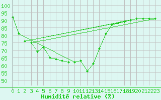 Courbe de l'humidit relative pour Gees