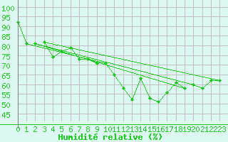 Courbe de l'humidit relative pour Chaumont (Sw)