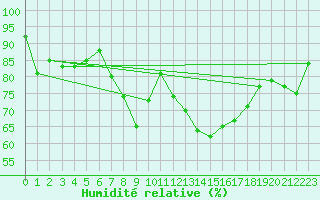 Courbe de l'humidit relative pour Weinbiet