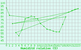 Courbe de l'humidit relative pour Gap-Sud (05)