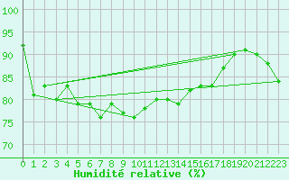Courbe de l'humidit relative pour Le Havre - Octeville (76)
