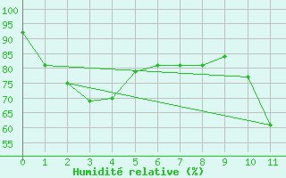 Courbe de l'humidit relative pour Yarmouth, N. S.