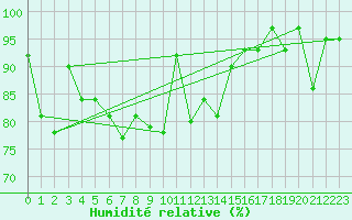 Courbe de l'humidit relative pour Retitis-Calimani