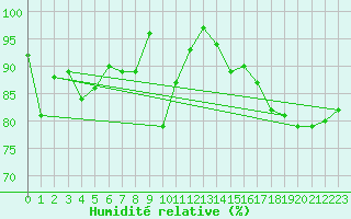 Courbe de l'humidit relative pour Feuerkogel
