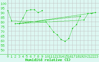 Courbe de l'humidit relative pour Pershore