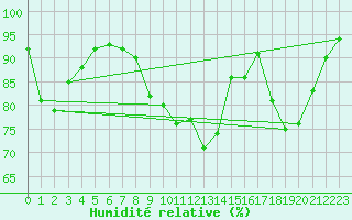 Courbe de l'humidit relative pour Colmar (68)