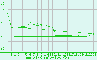 Courbe de l'humidit relative pour Scampton