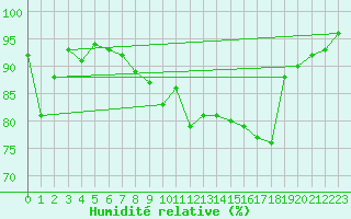 Courbe de l'humidit relative pour Meiringen