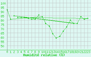 Courbe de l'humidit relative pour Mathaux-tape (10)