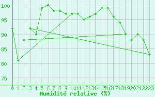 Courbe de l'humidit relative pour Hoernli