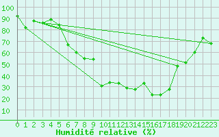 Courbe de l'humidit relative pour Lahr (All)