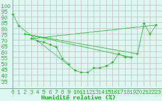 Courbe de l'humidit relative pour West Freugh