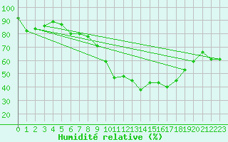 Courbe de l'humidit relative pour Neuchatel (Sw)