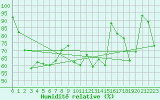 Courbe de l'humidit relative pour Bo I Vesteralen