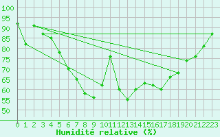 Courbe de l'humidit relative pour Dravagen