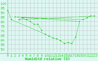 Courbe de l'humidit relative pour Gsgen