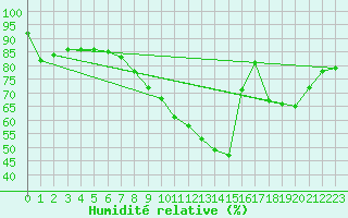 Courbe de l'humidit relative pour Roissy (95)