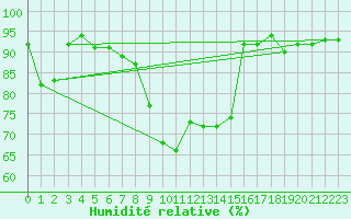 Courbe de l'humidit relative pour Dachsberg-Wolpadinge