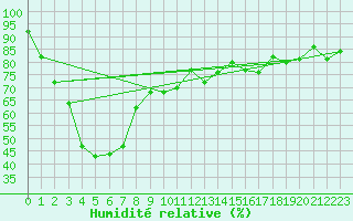Courbe de l'humidit relative pour Ratcha Buri
