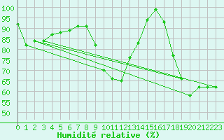 Courbe de l'humidit relative pour San Fernando