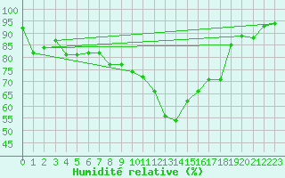 Courbe de l'humidit relative pour Avord (18)