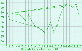 Courbe de l'humidit relative pour Brunnenkogel/Oetztaler Alpen