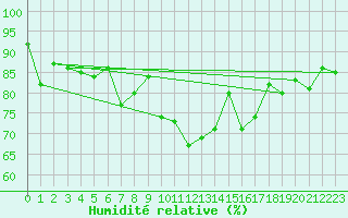 Courbe de l'humidit relative pour Lamballe (22)