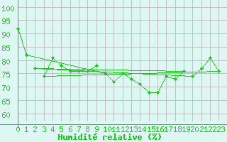 Courbe de l'humidit relative pour Le Puy - Loudes (43)