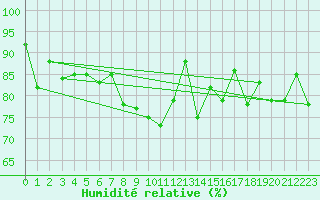 Courbe de l'humidit relative pour Roldalsfjellet