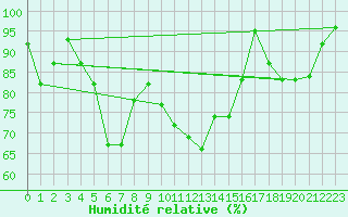 Courbe de l'humidit relative pour Bo I Vesteralen