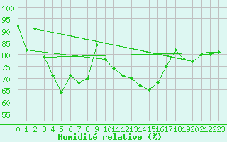 Courbe de l'humidit relative pour Dinard (35)