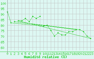 Courbe de l'humidit relative pour Casement Aerodrome