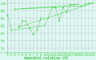 Courbe de l'humidit relative pour Grand Saint Bernard (Sw)