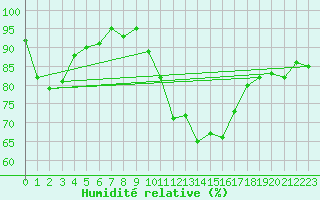 Courbe de l'humidit relative pour Trgueux (22)