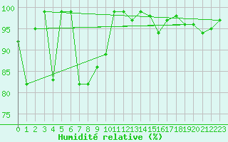 Courbe de l'humidit relative pour Adelboden