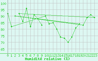 Courbe de l'humidit relative pour Napf (Sw)