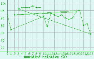 Courbe de l'humidit relative pour Kvamskogen-Jonshogdi 
