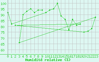 Courbe de l'humidit relative pour La Fretaz (Sw)