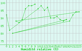 Courbe de l'humidit relative pour Aurillac (15)