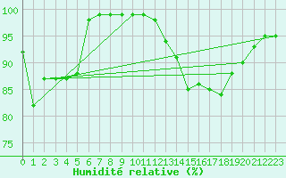Courbe de l'humidit relative pour Korsnas Bredskaret