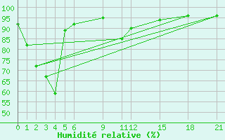 Courbe de l'humidit relative pour Pathumthani