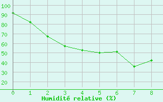 Courbe de l'humidit relative pour Surat Thani