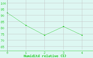 Courbe de l'humidit relative pour Lady Elliot Island