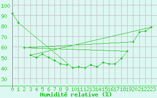 Courbe de l'humidit relative pour Svanberga