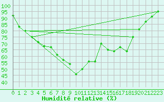 Courbe de l'humidit relative pour Lammi Biologinen Asema