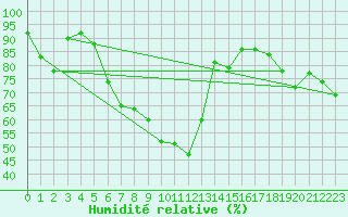 Courbe de l'humidit relative pour Meiningen