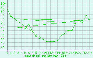 Courbe de l'humidit relative pour Vest-Torpa Ii