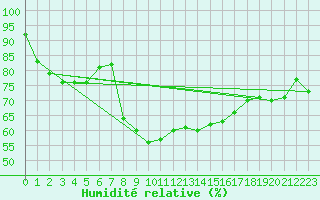 Courbe de l'humidit relative pour Coschen