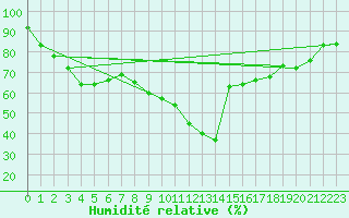 Courbe de l'humidit relative pour Dunkerque (59)